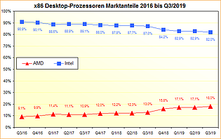 x86 Desktop-Prozessoren Marktanteile 2016 bis Q3/2019